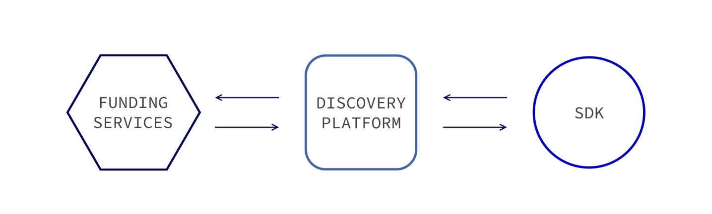 Discovery Platform